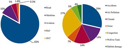 Decarbonization of Maritime Transport: Analysis of External Costs